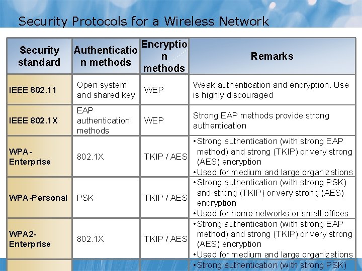 Security Protocols for a Wireless Network Security standard Authenticatio n methods Encryptio n methods