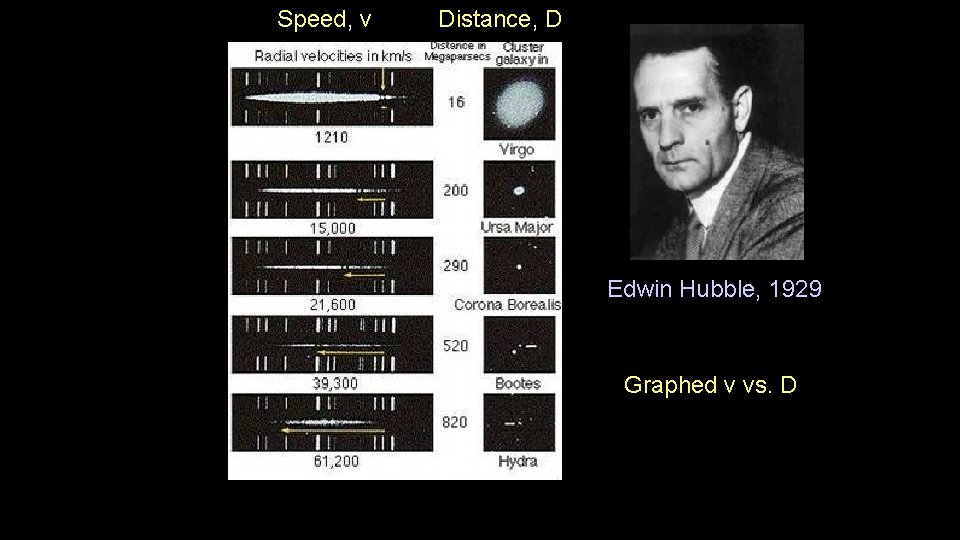 Speed, v Distance, D Edwin Hubble, 1929 Graphed v vs. D Speed, v Distance, D Edwin Hubble, 1929 Graphed v vs. D