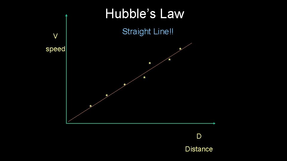 Hubble’s Law Straight Line!! V speed * * * * D Distance Hubble’s Law Straight Line!! V speed * * * * D Distance
