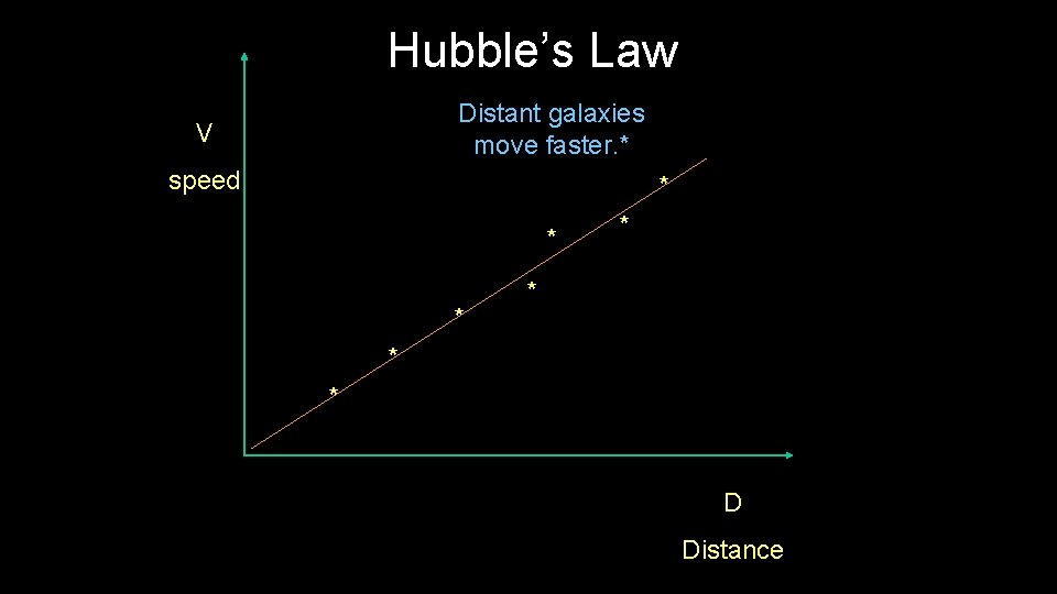 Hubble’s Law Distant galaxies move faster. * V speed * * * * D Hubble’s Law Distant galaxies move faster. * V speed * * * * D