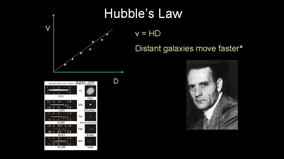 Hubble’s Law V * * * v = HD * Distant galaxies move faster* Hubble’s Law V * * * v = HD * Distant galaxies move faster*