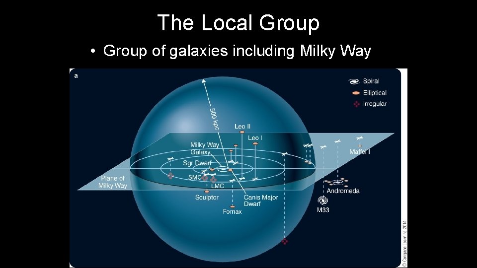 The Local Group • Group of galaxies including Milky Way The Local Group • Group of galaxies including Milky Way