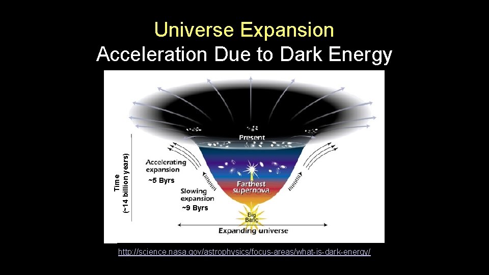 Time (~14 billion years) Universe Expansion Acceleration Due to Dark Energy ~5 Byrs ~9 Time (~14 billion years) Universe Expansion Acceleration Due to Dark Energy ~5 Byrs ~9