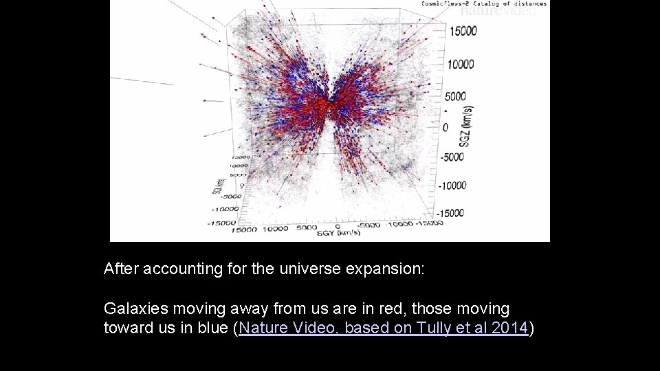 After accounting for the universe expansion: Galaxies moving away from us are in red, After accounting for the universe expansion: Galaxies moving away from us are in red,