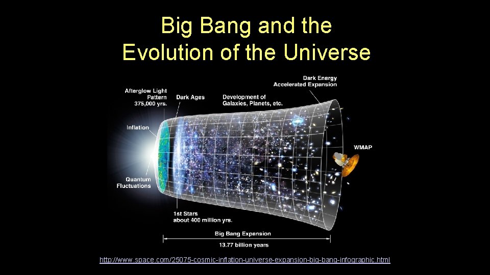Big Bang and the Evolution of the Universe http: //www. space. com/25075 -cosmic-inflation-universe-expansion-big-bang-infographic. html Big Bang and the Evolution of the Universe http: //www. space. com/25075 -cosmic-inflation-universe-expansion-big-bang-infographic. html