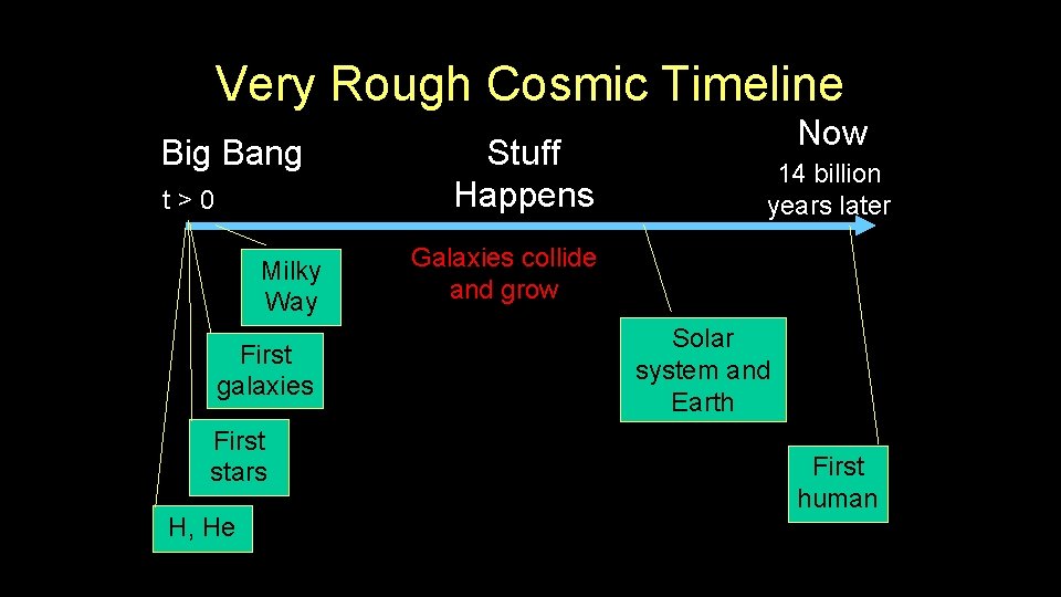 Very Rough Cosmic Timeline Big Bang t > 0 Milky Way First galaxies First Very Rough Cosmic Timeline Big Bang t > 0 Milky Way First galaxies First