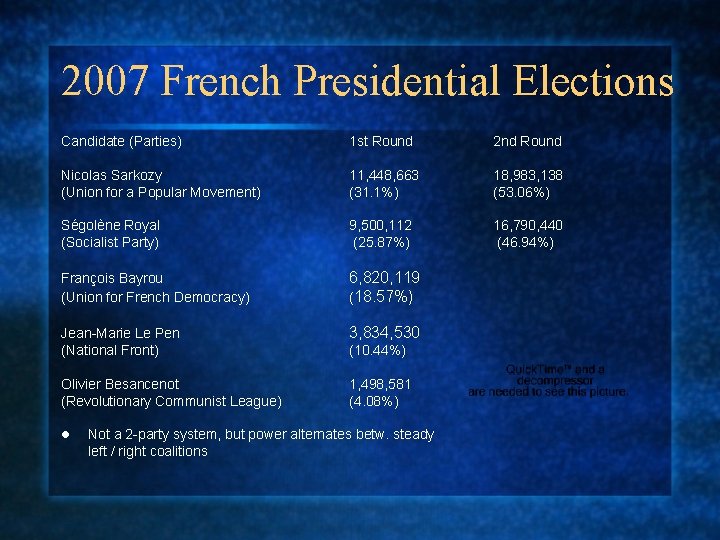 2007 French Presidential Elections Candidate (Parties) 1 st Round 2 nd Round Nicolas Sarkozy