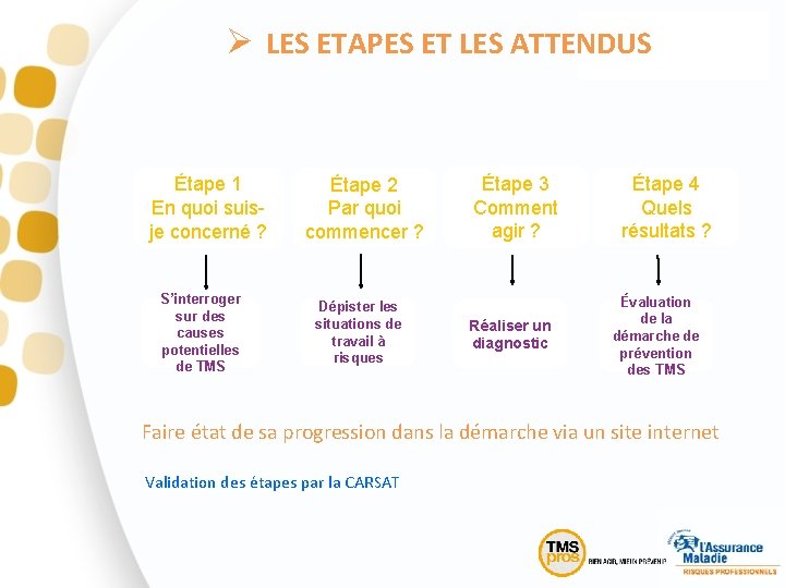 Ø LES ETAPES ET LES ATTENDUS Étape 1 En quoi suisje concerné ? S’interroger