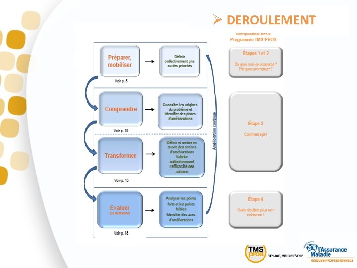 Ø DEROULEMENT 