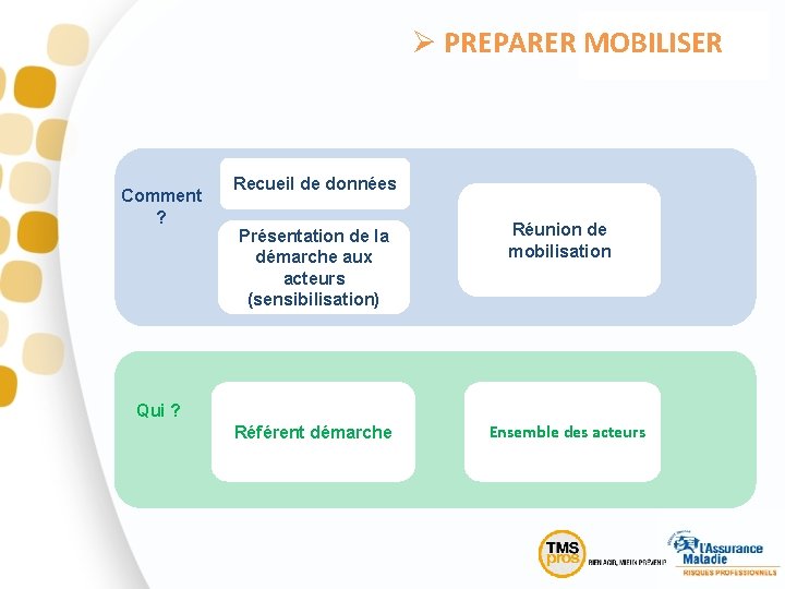 Ø PREPARER MOBILISER Comment ? Recueil de données Présentation de la démarche aux acteurs