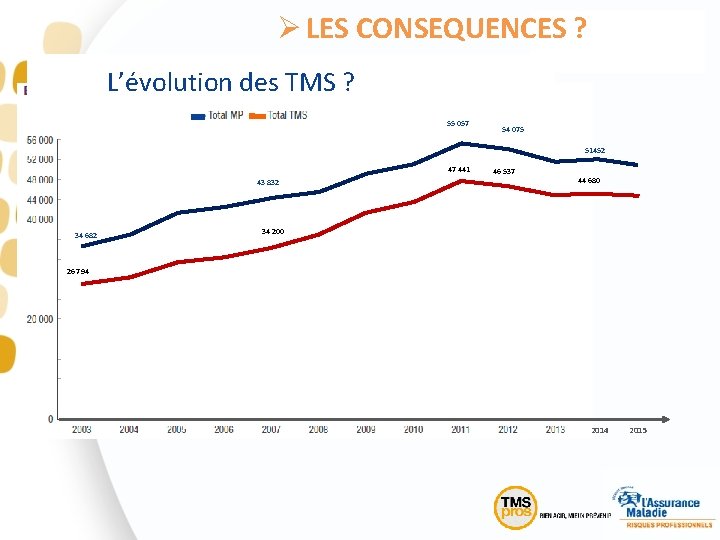 Ø LES CONSEQUENCES ? L’évolution des TMS ? 55 057 54 075 51452 47