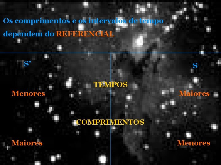 Os comprimentos e os intervalos de tempo dependem do REFERENCIAL S’ S TEMPOS Menores Os comprimentos e os intervalos de tempo dependem do REFERENCIAL S’ S TEMPOS Menores