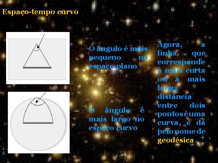 Espaço-tempo curvo O ângulo é mais pequeno no espaço plano O ângulo é mais Espaço-tempo curvo O ângulo é mais pequeno no espaço plano O ângulo é mais