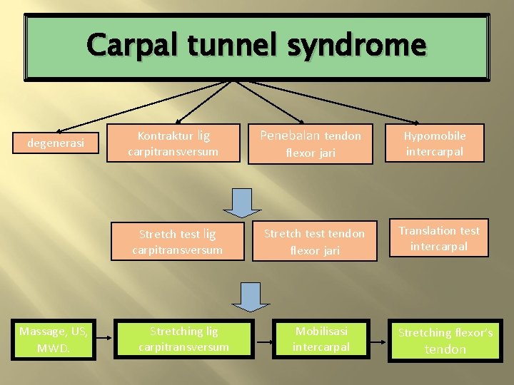 Carpal tunnel syndrome degenerasi Kontraktur lig carpitransversum Stretch test lig carpitransversum Massage, US, MWD.