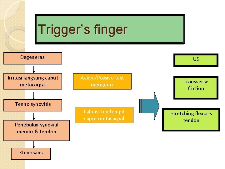 Trigger’s finger Degenerasi Irritasi langsung caput metacarpal US Active/Passive test mengunci Transverse friction Tenno