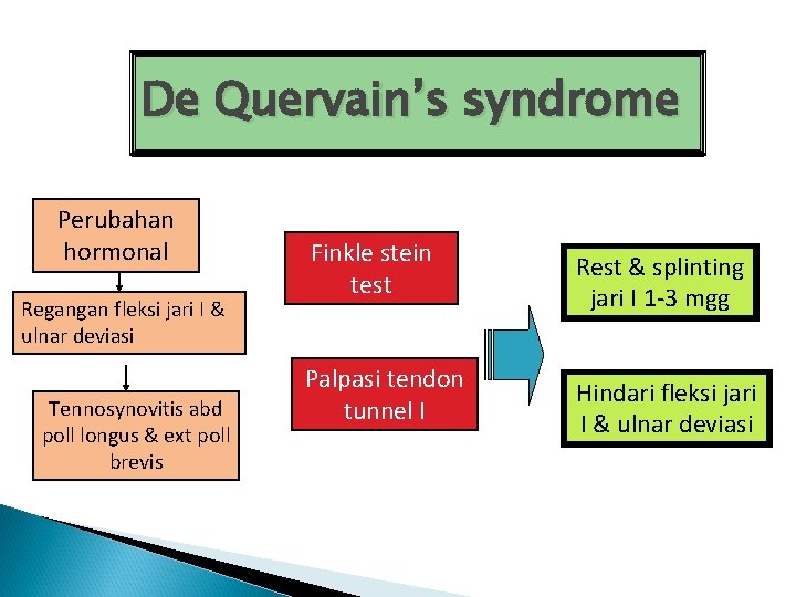 De Quervain’s syndrome Perubahan hormonal Regangan fleksi jari I & ulnar deviasi Tennosynovitis abd