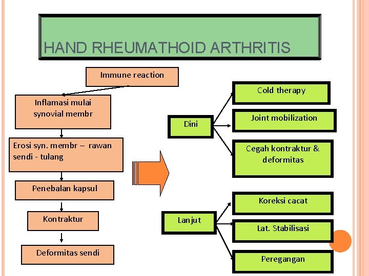 HAND RHEUMATHOID ARTHRITIS Immune reaction Cold therapy Inflamasi mulai synovial membr Dini Erosi syn.