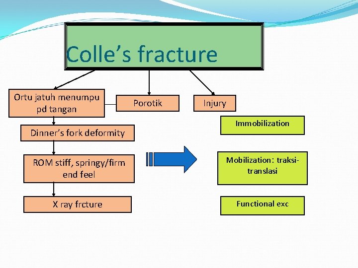 Colle’s fracture Ortu jatuh menumpu pd tangan Dinner’s fork deformity Porotik Injury Immobilization ROM