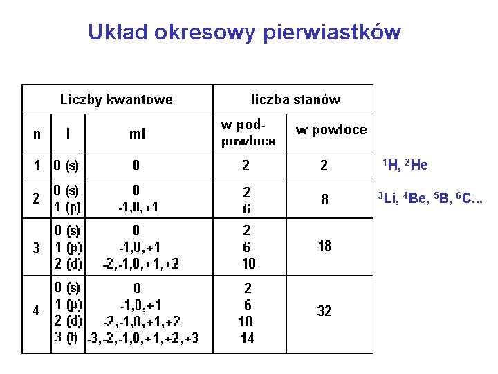 Układ okresowy pierwiastków 1 H, 2 He 3 Li, 4 Be, 5 B, 6