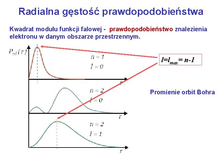 Radialna gęstość prawdopodobieństwa Kwadrat modułu funkcji falowej - prawdopodobieństwo znalezienia elektronu w danym obszarze