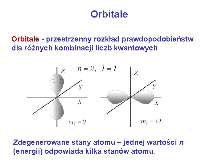 Orbitale - przestrzenny rozkład prawdopodobieństw dla różnych kombinacji liczb kwantowych Zdegenerowane stany atomu –