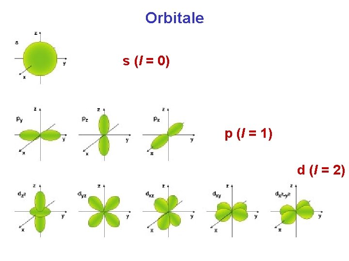 Orbitale s (l = 0) p (l = 1) d (l = 2) 