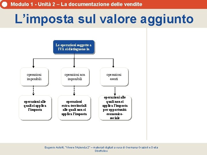 Modulo 1 - Unità 2 – La documentazione delle vendite L’imposta sul valore aggiunto Modulo 1 - Unità 2 – La documentazione delle vendite L’imposta sul valore aggiunto