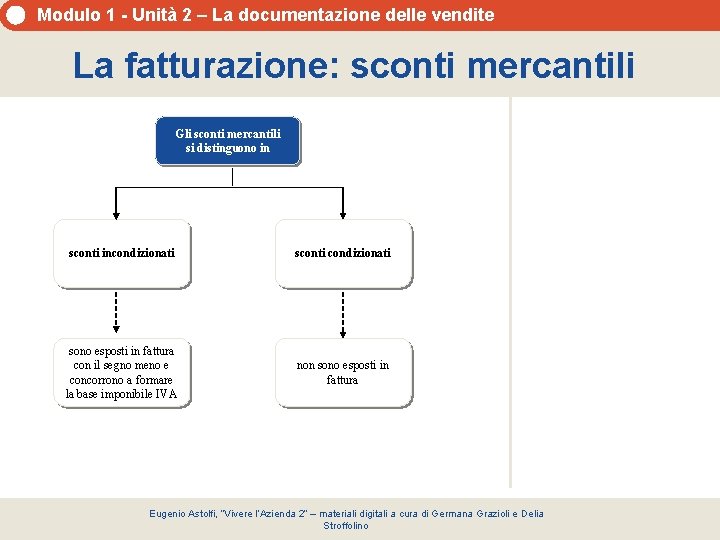Modulo 1 - Unità 2 – La documentazione delle vendite La fatturazione: sconti mercantili Modulo 1 - Unità 2 – La documentazione delle vendite La fatturazione: sconti mercantili