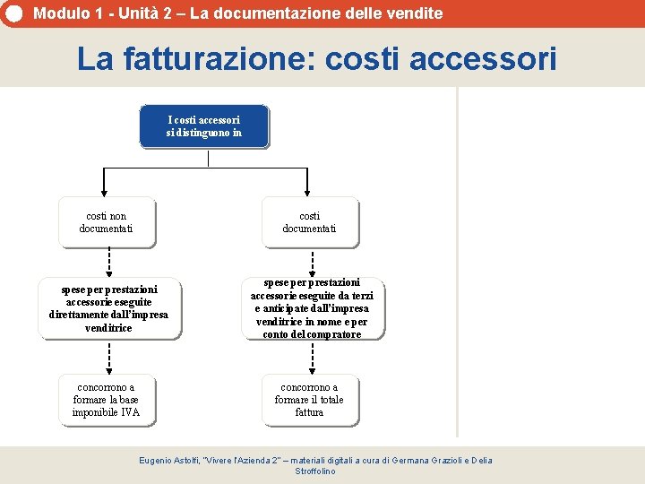 Modulo 1 - Unità 2 – La documentazione delle vendite La fatturazione: costi accessori Modulo 1 - Unità 2 – La documentazione delle vendite La fatturazione: costi accessori