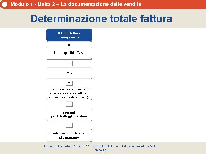 Modulo 1 - Unità 2 – La documentazione delle vendite Determinazione totale fattura Il Modulo 1 - Unità 2 – La documentazione delle vendite Determinazione totale fattura Il