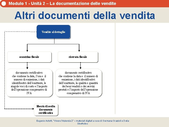 Modulo 1 - Unità 2 – La documentazione delle vendite Altri documenti della vendita Modulo 1 - Unità 2 – La documentazione delle vendite Altri documenti della vendita