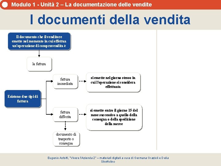 Modulo 1 - Unità 2 – La documentazione delle vendite I documenti della vendita Modulo 1 - Unità 2 – La documentazione delle vendite I documenti della vendita