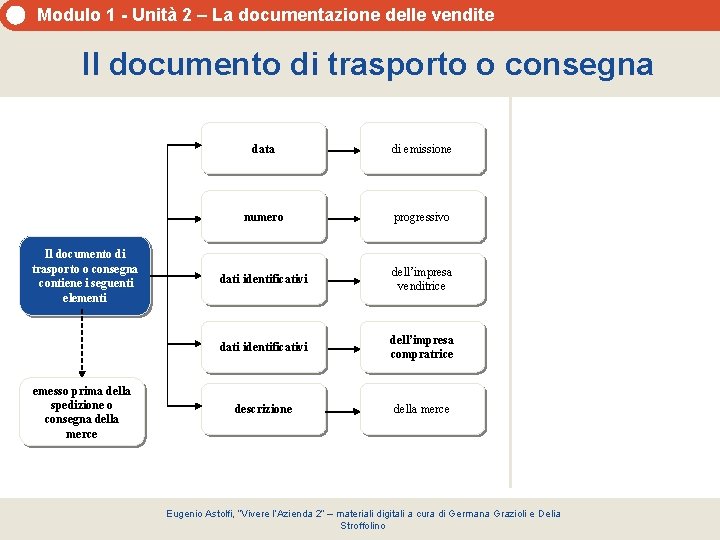 Modulo 1 - Unità 2 – La documentazione delle vendite Il documento di trasporto Modulo 1 - Unità 2 – La documentazione delle vendite Il documento di trasporto