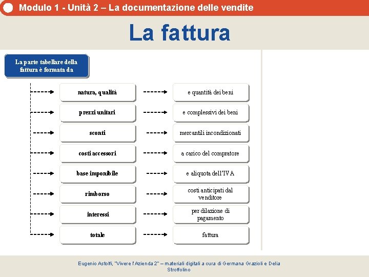 Modulo 1 - Unità 2 – La documentazione delle vendite La fattura La parte Modulo 1 - Unità 2 – La documentazione delle vendite La fattura La parte