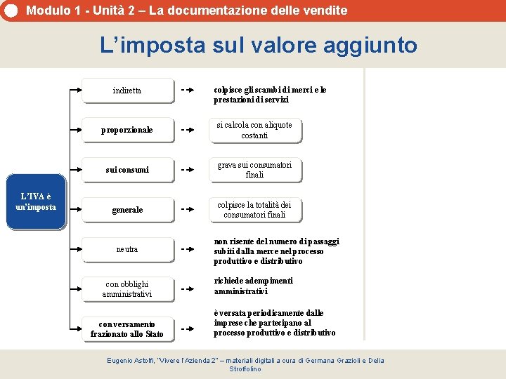 Modulo 1 - Unità 2 – La documentazione delle vendite L’imposta sul valore aggiunto Modulo 1 - Unità 2 – La documentazione delle vendite L’imposta sul valore aggiunto
