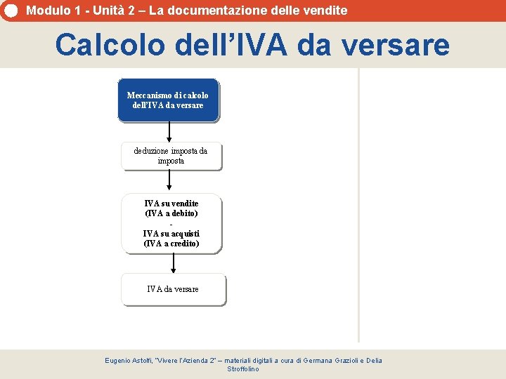 Modulo 1 - Unità 2 – La documentazione delle vendite Calcolo dell’IVA da versare Modulo 1 - Unità 2 – La documentazione delle vendite Calcolo dell’IVA da versare
