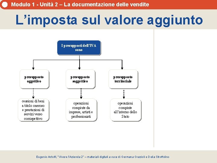 Modulo 1 - Unità 2 – La documentazione delle vendite L’imposta sul valore aggiunto Modulo 1 - Unità 2 – La documentazione delle vendite L’imposta sul valore aggiunto
