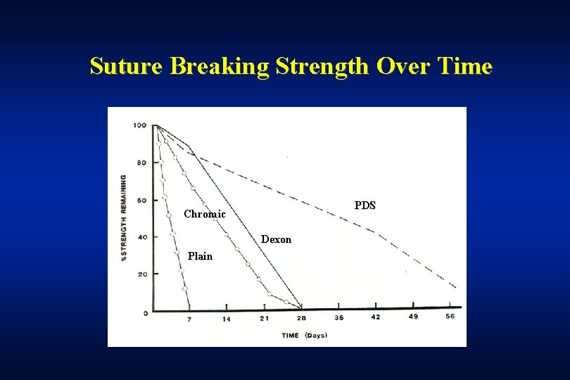Suture Breaking Strength Over Time PDS Chromic Dexon Plain 