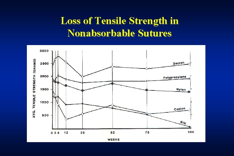 Loss of Tensile Strength in Nonabsorbable Sutures 
