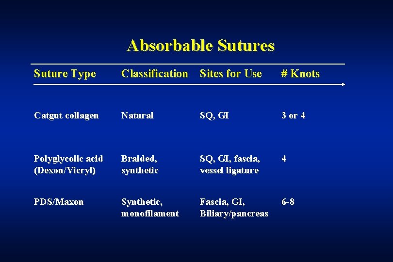 Absorbable Sutures Suture Type Classification Sites for Use # Knots Catgut collagen Natural SQ,