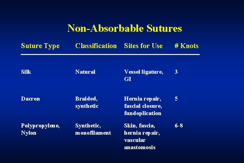 Non-Absorbable Sutures Suture Type Classification Sites for Use # Knots Silk Natural Vessel ligature,