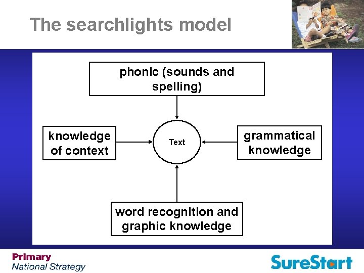 The searchlights model phonic (sounds and spelling) knowledge of context Text word recognition and