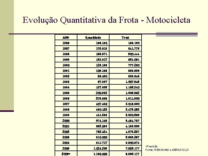 Evolução Quantitativa da Frota - Motocicleta ANO Quantidade Total 1986 166. 160 1987 175. Evolução Quantitativa da Frota - Motocicleta ANO Quantidade Total 1986 166. 160 1987 175.