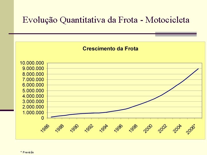 Evolução Quantitativa da Frota - Motocicleta * Previsão Evolução Quantitativa da Frota - Motocicleta * Previsão