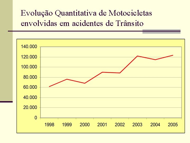 Evolução Quantitativa de Motocicletas envolvidas em acidentes de Trânsito Evolução Quantitativa de Motocicletas envolvidas em acidentes de Trânsito