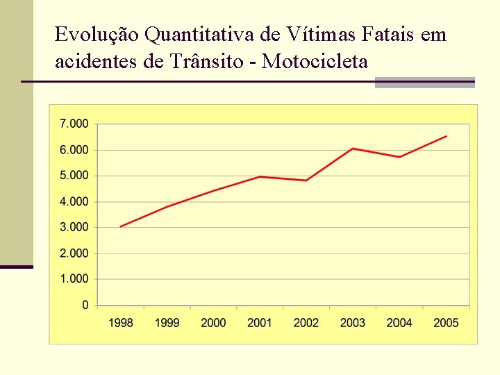 Evolução Quantitativa de Vítimas Fatais em acidentes de Trânsito - Motocicleta Evolução Quantitativa de Vítimas Fatais em acidentes de Trânsito - Motocicleta