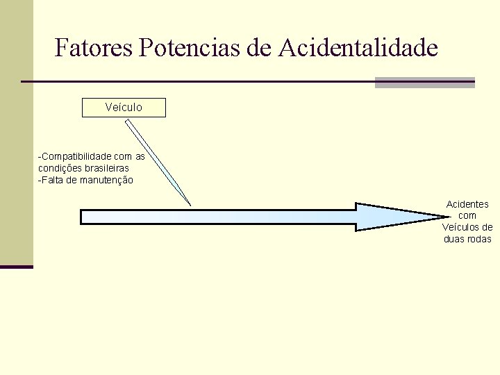 Fatores Potencias de Acidentalidade Veículo -Compatibilidade com as condições brasileiras -Falta de manutenção Acidentes Fatores Potencias de Acidentalidade Veículo -Compatibilidade com as condições brasileiras -Falta de manutenção Acidentes