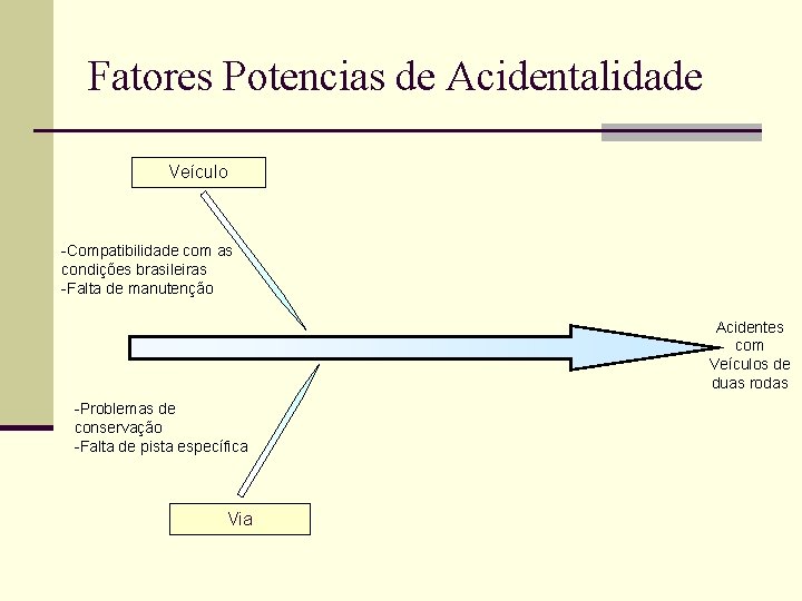 Fatores Potencias de Acidentalidade Veículo -Compatibilidade com as condições brasileiras -Falta de manutenção Acidentes Fatores Potencias de Acidentalidade Veículo -Compatibilidade com as condições brasileiras -Falta de manutenção Acidentes