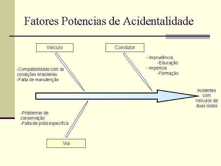 Fatores Potencias de Acidentalidade Veículo -Compatibilidade com as condições brasileiras -Falta de manutenção Condutor Fatores Potencias de Acidentalidade Veículo -Compatibilidade com as condições brasileiras -Falta de manutenção Condutor
