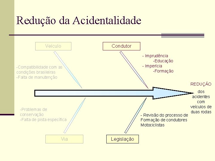 Redução da Acidentalidade Veículo Condutor - Imprudência -Educação - Imperícia -Formação -Compatibilidade com as Redução da Acidentalidade Veículo Condutor - Imprudência -Educação - Imperícia -Formação -Compatibilidade com as